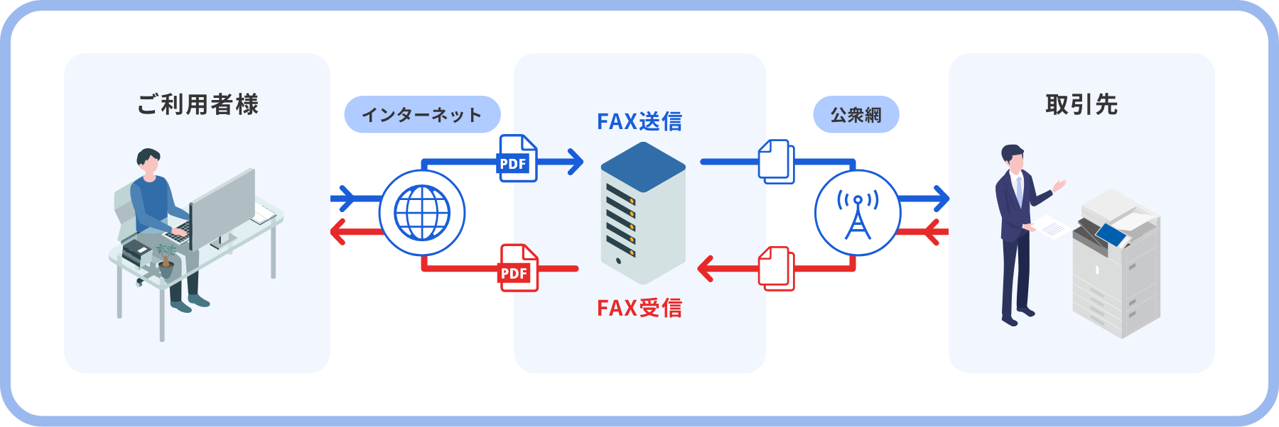 インターネットFAXの仕組み