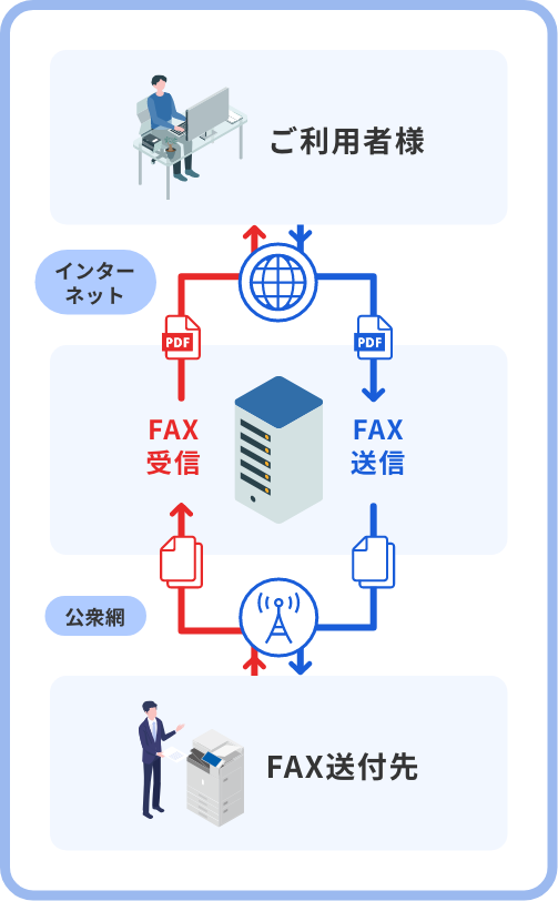 インターネットFAXの仕組み